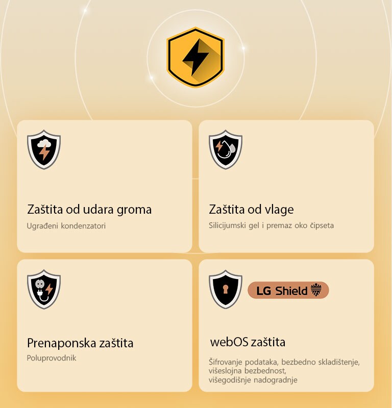 LG Quad Protection je prikazan kroz četiri ikone zaštite na žutoj pozadini. Svaka ikona sadrži zaštitu od udara groma, zaštitu od vlage, prenaponsku zaštitu i webOS zaštitu uz LG Shield. 
