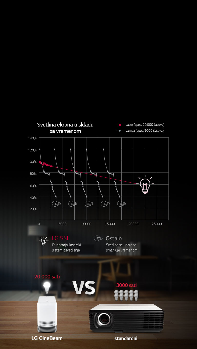 Radni vek lasera od 20.000 sati2