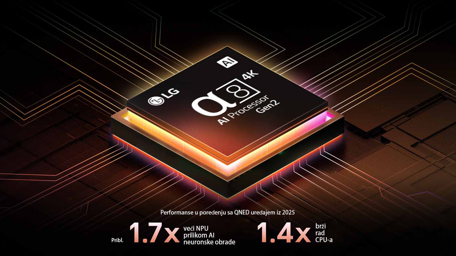 Alpha 8 AI procesor 2. generacije svetli narandžasto i roze, a iz njega izlaze raznobojne svetlosne munje. Naslov govori o tome kako procesor pruža 4K kvalitet, zadivljujuće boje i osvetljenost. Na slici stoji tekst „približno 1,7 puta veći NPU, bolja AI neuronska obrada i 1,4 puta brži rad CPU-a”.