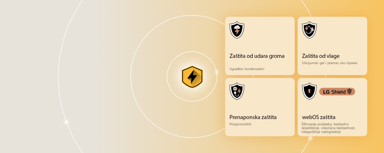 LG Quad Protection je prikazan kroz četiri ikone zaštite na žutoj pozadini. Svaka ikona sadrži zaštitu od udara groma, zaštitu od vlage, prenaponsku zaštitu i webOS zaštitu uz LG Shield. 