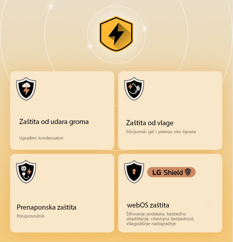 LG Quad Protection je prikazan kroz četiri ikone zaštite na žutoj pozadini. Svaka ikona sadrži zaštitu od udara groma, zaštitu od vlage, prenaponsku zaštitu i webOS zaštitu uz LG Shield. 