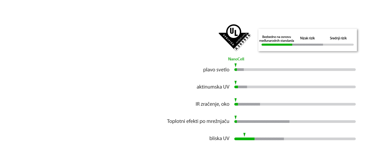Grafikoni u vezi sa pet bezbednosnih standarda za LED