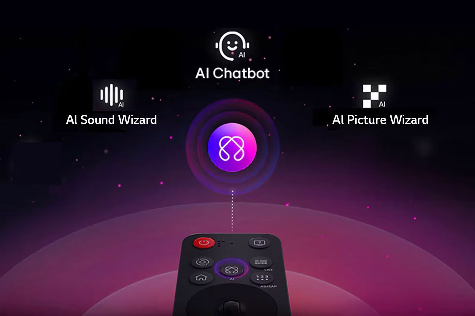 LG AI Magic Remote naspram apstraktne pozadine. Predstavljen je prikaz grafičkog korisničkog interfejsa s ikonama o tome kako AI dugme omogućava korisnicima da pristupe različitim AI funkcijama. U AI usluge spadaju AI Voice ID, AI Search, AI Chatbot, AI Concierge, AI Picture Wizard, AI Sound Wizard. Zatim se prikazuje funkcionalnost nalik mišu, s kursorom koji se pojavljuje iznad interfejsa, koji pokazuje kako daljinski upravljač pojednostavljuje upravljanje.