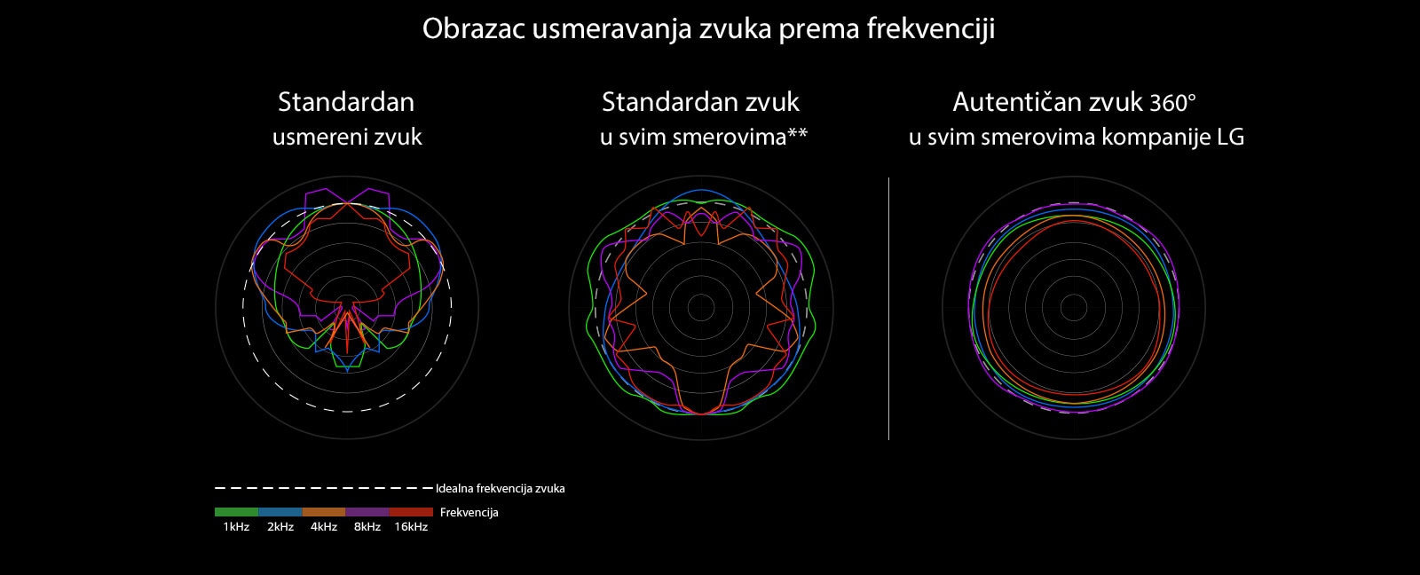 Slika na kojoj se porede talasne dužine zvuka standardnog usmerenog zvuka i standardnog zvuka u svim smerovima sa talasnim dužinama Autentičnog zvuka u svim smerovima kompanije LG.