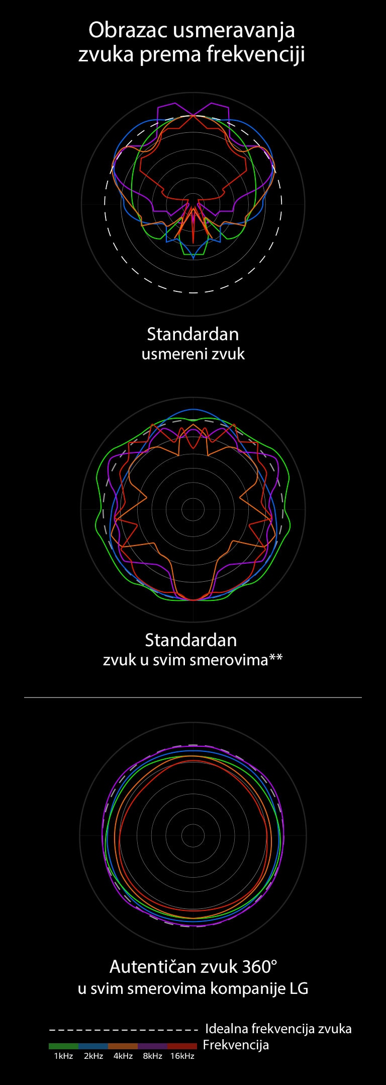 Slika na kojoj se porede talasne dužine zvuka standardnog usmerenog zvuka i standardnog zvuka u svim smerovima sa talasnim dužinama Autentičnog zvuka u svim smerovima kompanije LG.