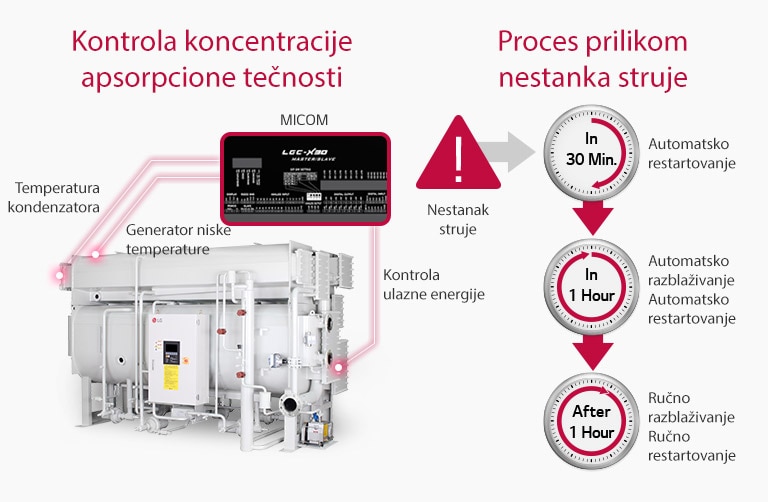 Absorbent Concentration Control & Prevention of Power Failure