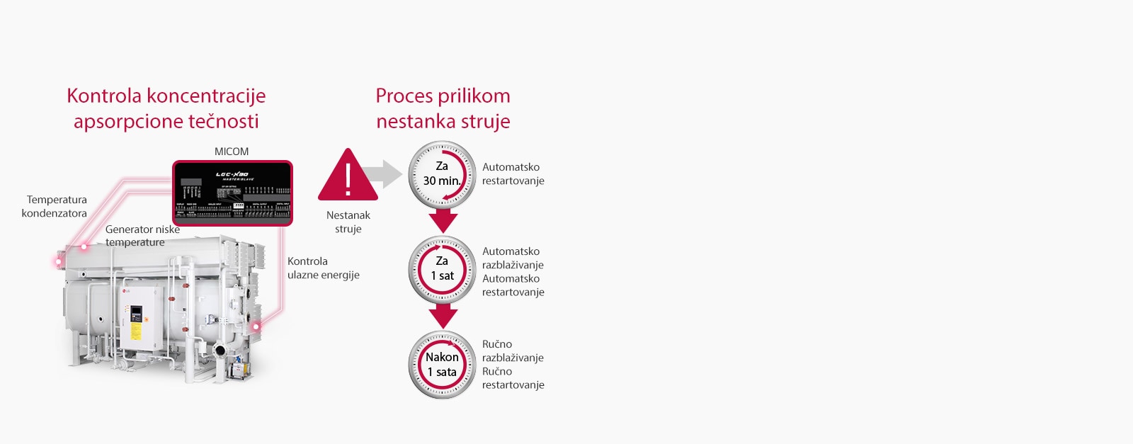 Absorbent Concentration Control & Prevention of Power Failure