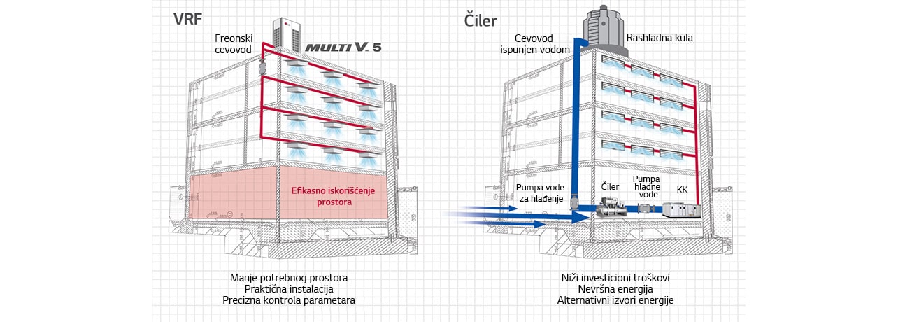 VRF sistemi i čileri nude prednosti pogodne za širok spektar tipova objekata
