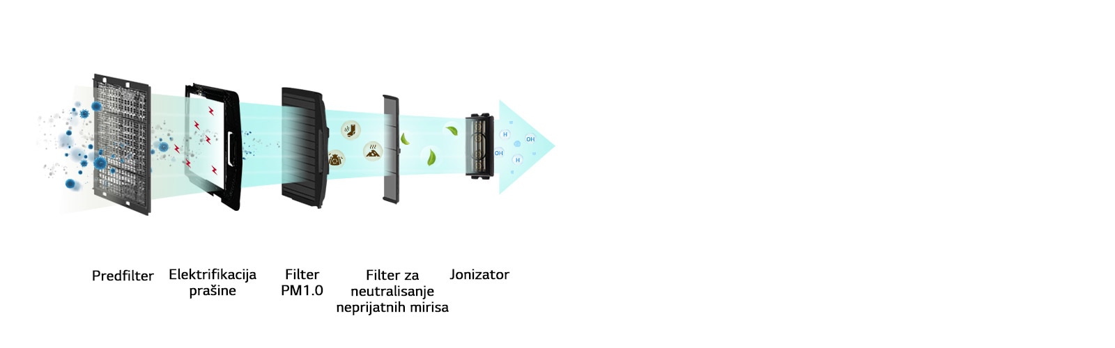 Prečišćavanje vazduha za zdraviji unutrašnji prostor1