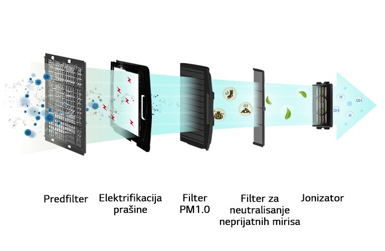 Prečišćavanje vazduha za zdraviji unutrašnji prostor2