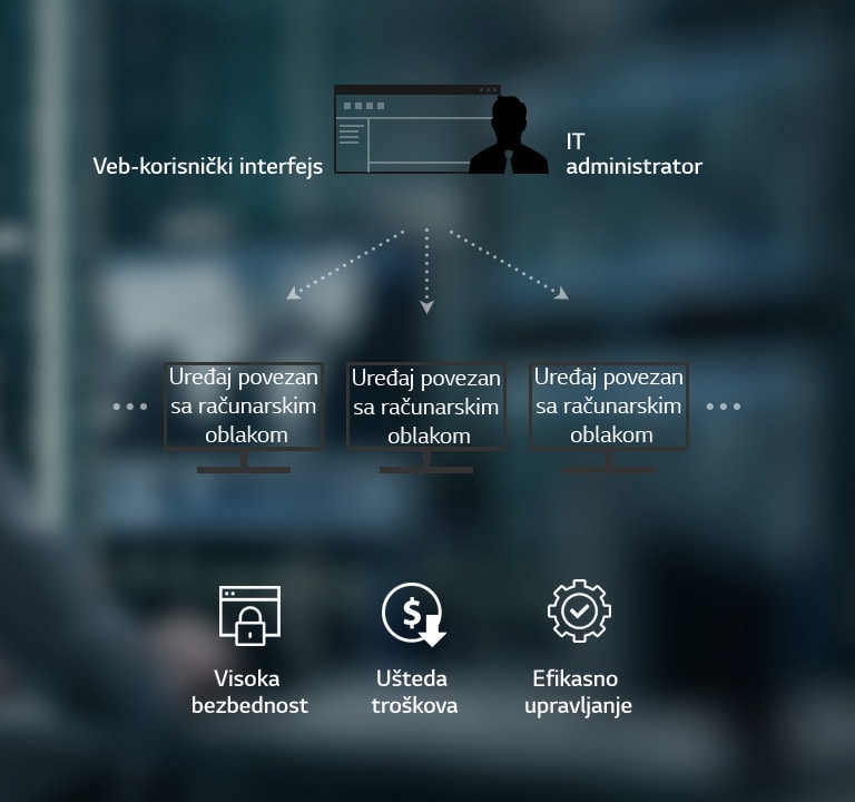 IT administrator može da reguliše rad više Cloud uređaja pomoću veb-korisničkih interfejsa. Očekivane koristi su visoka bezbednost, ušteda troškova i efikasno upravljanje.