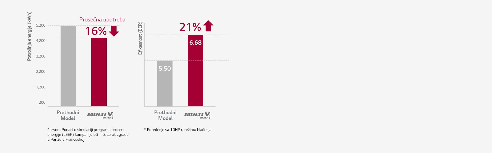 Na levoj strani je prikazano da je proizvod MULTI V WATER 5 uštedeo 16% u odnosu na prethodne verzije potrošnje energije.
