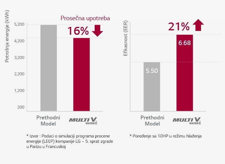 Na levoj strani je prikazano da je proizvod MULTI V WATER 5 uštedeo 16% u odnosu na prethodne verzije potrošnje energije.