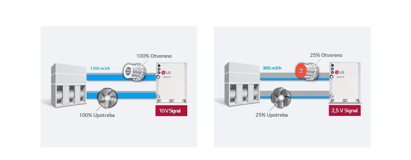 Pokazuje varijabilnu kontrolu toka vode.