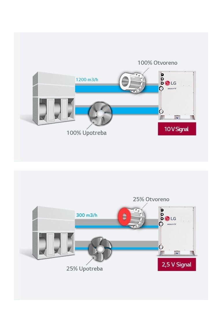 Pokazuje varijabilnu kontrolu toka vode.