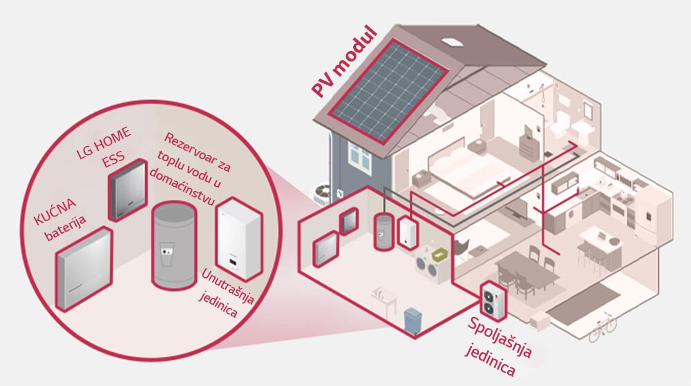 Slika LG energetskog paketa za pametan dom.