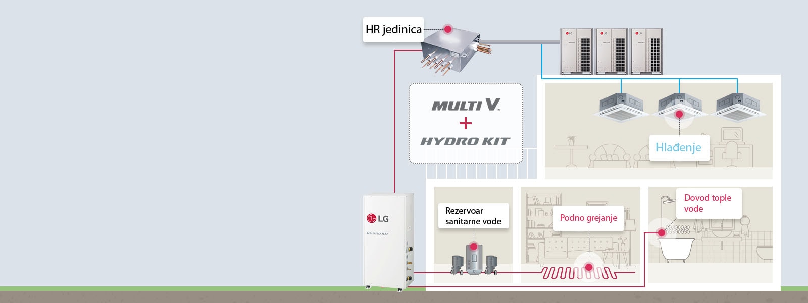 Slika koja prikazuje pogodnosti korišćenja MULTI V i Hydro Kit zajedno.