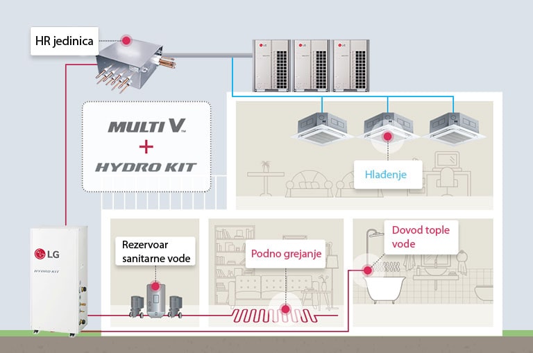 Slika koja prikazuje pogodnosti korišćenja MULTI V i Hydro Kit zajedno.