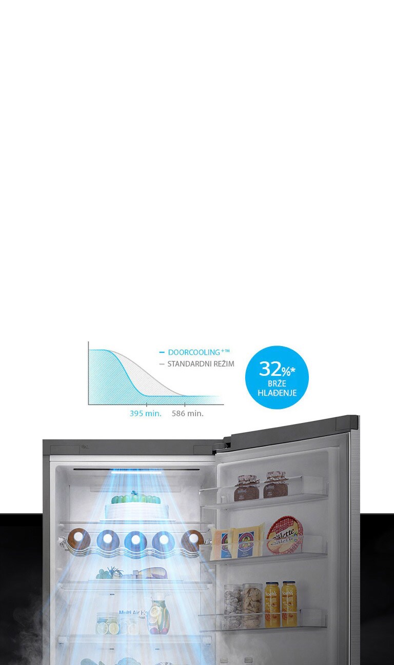 Do 32%* brže i ujednačenije hlađenje svuda2