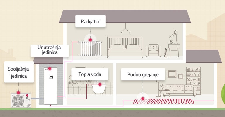 KAKO radi tip THERMA V R32 IWT (integrisani rezervoar za sanitarnu vodu)