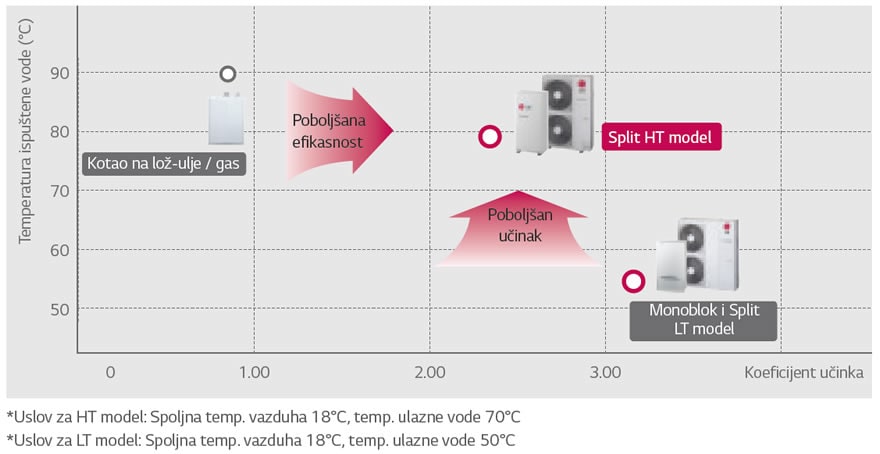Poboljšana efikasnost i učinak