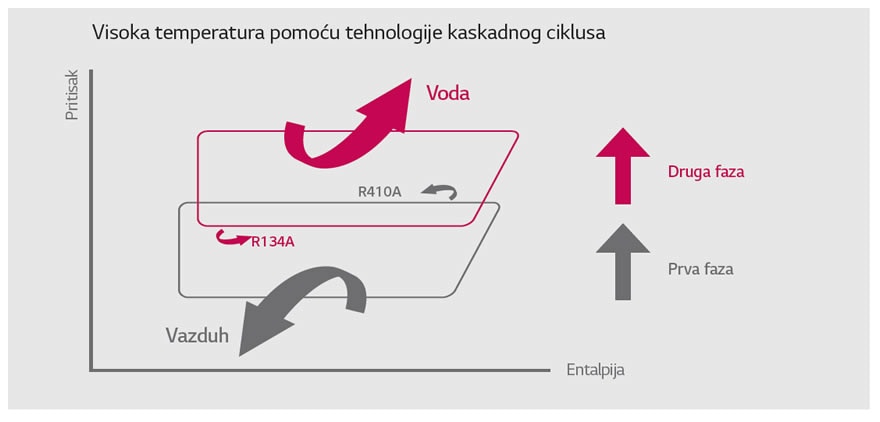 Kaskadna dvostepena tehnologija kompresije