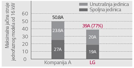 Donji maksimalni nivo jačine struje