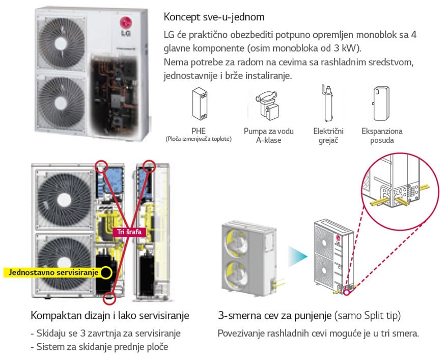 Jednostavno instaliranje i servisiranje