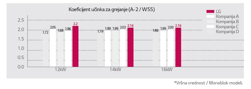 Energetska efikasnost na -2°C
