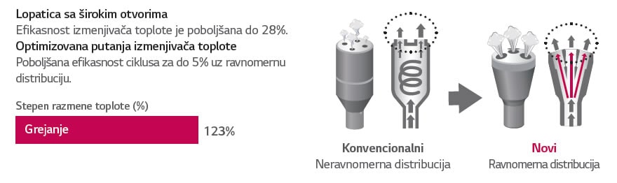 Poboljšani izmenjivač toplote