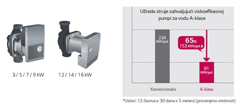 Izuzetno efikasna pumpa za vodu