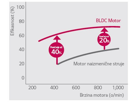 BLDC motor ventilatora sa inverterom