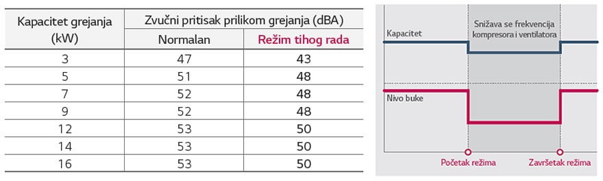 Režim tihog rada i Raspored