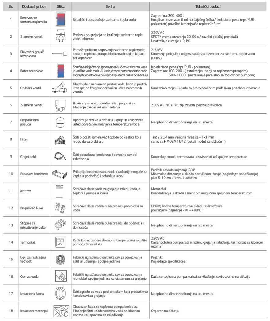 Opcionalni dodatni pribor koji se zasebno nabavlja