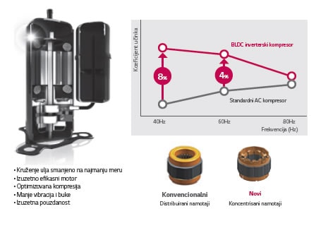 Moćni motor jednosm struje bez četkica (BLDC kompresor)