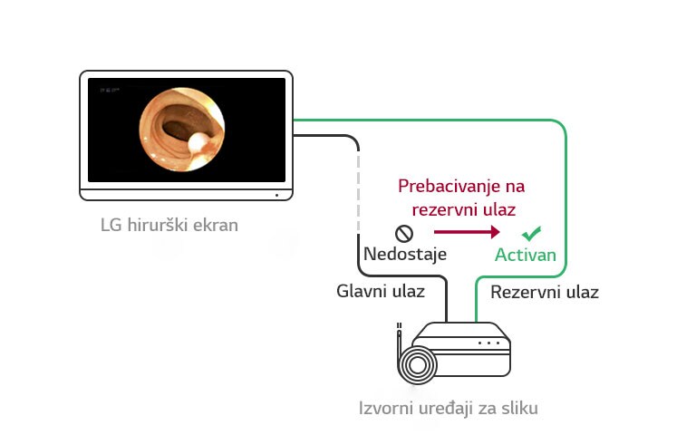 Prebacivanje na rezervni ulaz: Kada glavni izvor nedostaje, ekran se automatski prebacuje na rezervni izvor i vraća se na glavni izvor kada se signal povrati.