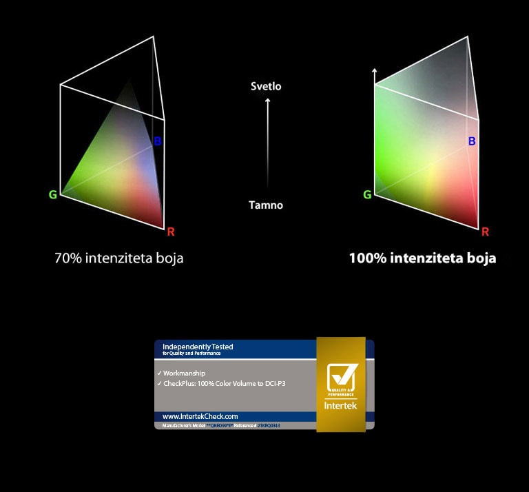 Prikazana su dva grafikona raspodele RGB boja u obliku trouglastog stuba. Na grafikonu na levoj strani je 70% intenziteta boja, a na grafikonu na desnoj strani je 100% intenziteta boja koji je u potpunosti raspodeljen. Između dva grafikona stoji natpis „Bright and Dark” (Svetlo i tamno). Odmah ispod nalazi se logotip Intertek certified.