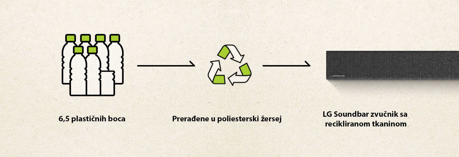 Prikazan je piktogram sa 6,5 plastičnih boca i strelica udesno i oznaka recikliranog materijala i strelica udesno i leva strana Soundbar zvučnika.