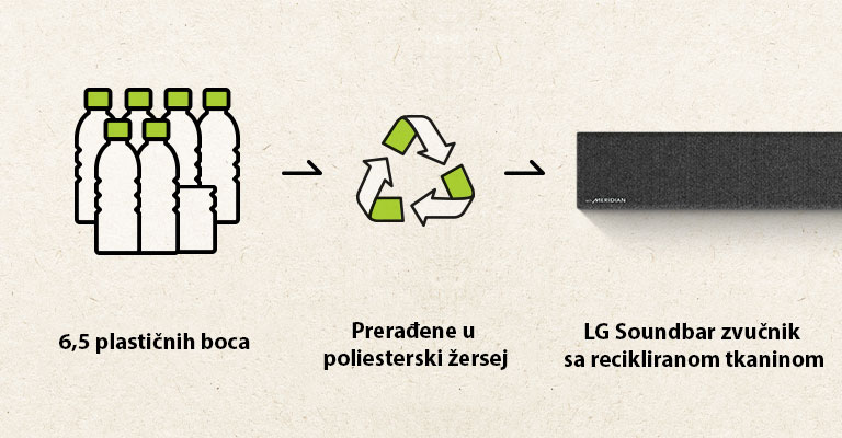 Prikazan je piktogram sa 6,5 plastičnih boca i strelica udesno i oznaka recikliranog materijala i strelica udesno i leva strana Soundbar zvučnika.