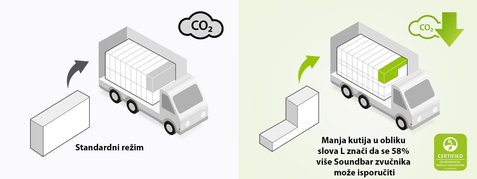 Na levoj strani nalazi se piktogram standardne pravougaone kutije i kamiona sa mnogo pravougaonih kutija. Tu je i oznaka emisije CO2. Na desnoj strani je kutija u obliku slova L i kamion sa mnogo više kutija u obliku slova L. Tu je takođe oznaka smanjene emisije CO2.