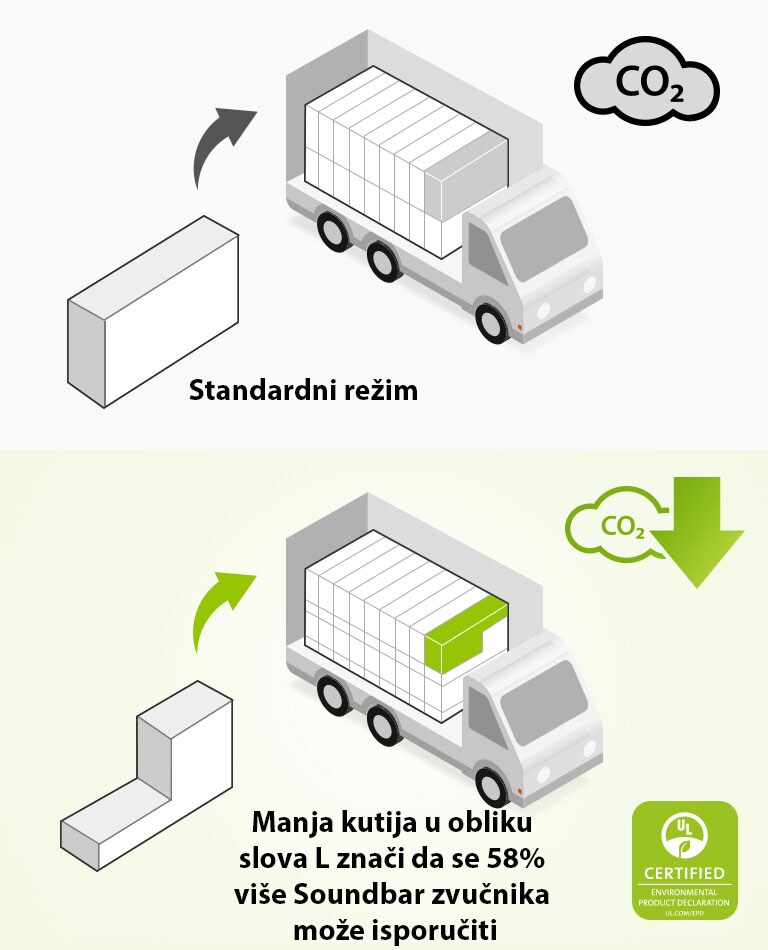 Na levoj strani nalazi se piktogram standardne pravougaone kutije i kamiona sa mnogo pravougaonih kutija. Tu je i oznaka emisije CO2. Na desnoj strani je kutija u obliku slova L i kamion sa mnogo više kutija u obliku slova L. Tu je takođe oznaka smanjene emisije CO2.