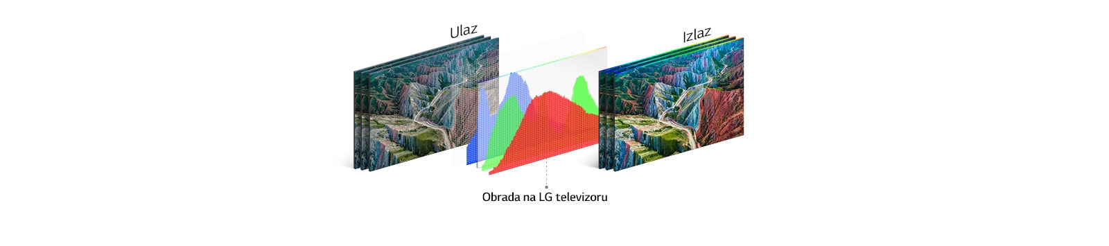 Strukturalna obrada HDR 10 Pro prikazuje izlaznu sliku nakon obrade ulazne slike LG TV-a.