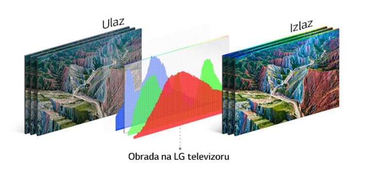 Strukturalna obrada HDR 10 Pro prikazuje izlaznu sliku nakon obrade ulazne slike LG TV-a.