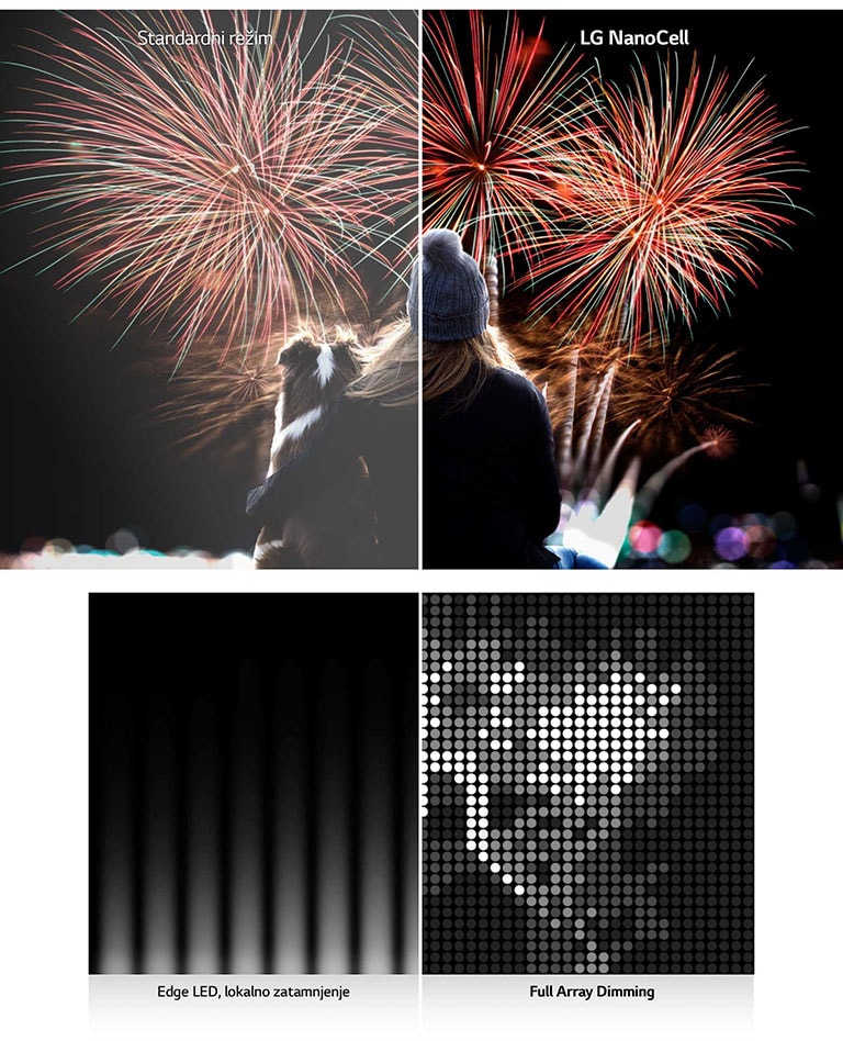 Prikaz žene i malog deteta otpozadi dok gledaju ekran sa vatrometom. Slika je podeljena po sredini: na levoj strani se prikazuje siva pozadina i izbledele boje kakve se mogu videti na LCD televizorima, a sa desne strane se prikazuju dublje nijanse crne boje i živopisnije kakve se mogu viteti na LG NanoCell TV-u. Slika podeljena po sredini prikazuje različite tehnologije zatamnjivanja televizora. Na levoj strani se prikazuje Edge Dimming, a na desnoj Full Array Dimming. Više detalja i oštrija definicija mogu se videti na desnoj strani.