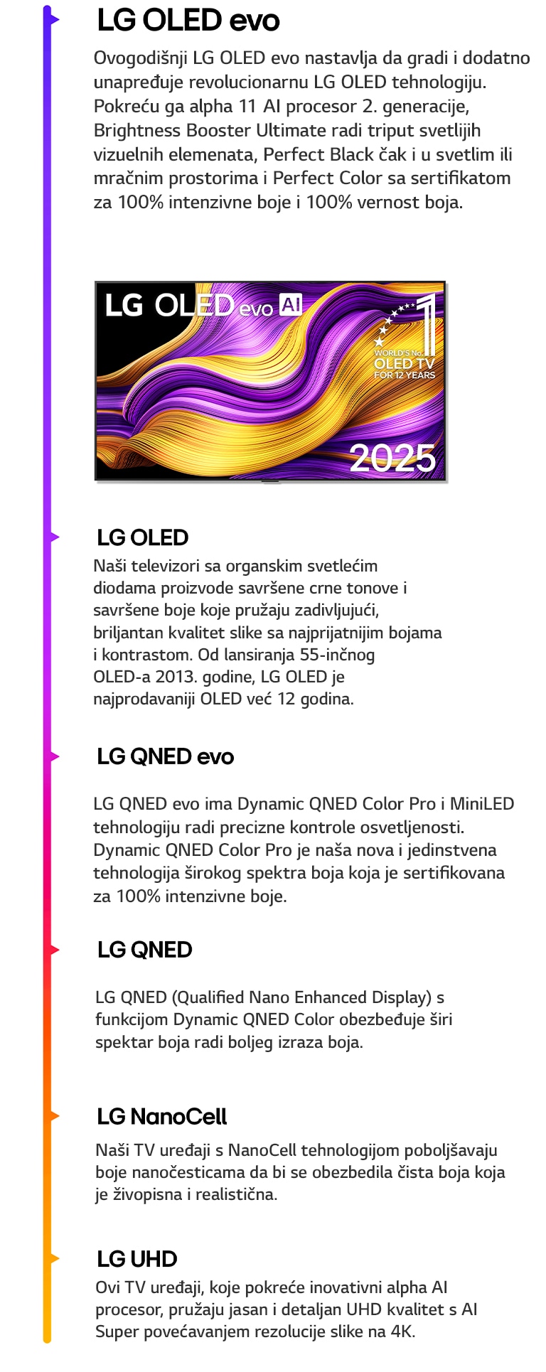 Poređenje različitih LG TV uređaja: LG UHD, LG NanoCell, LG QNED, LG QNED evo, LG OLED i LG OLED evo. Uz svaki je kratak opis onoga što svaki tip TV-a nudi. Vidljiv je LG OLED evo AI TV s raznobojnim apstraktnim umetničkim delom na ekranu. Vidljiv je i amblem „OLED TV koji je već 12 godina broj jedan u svetu”.