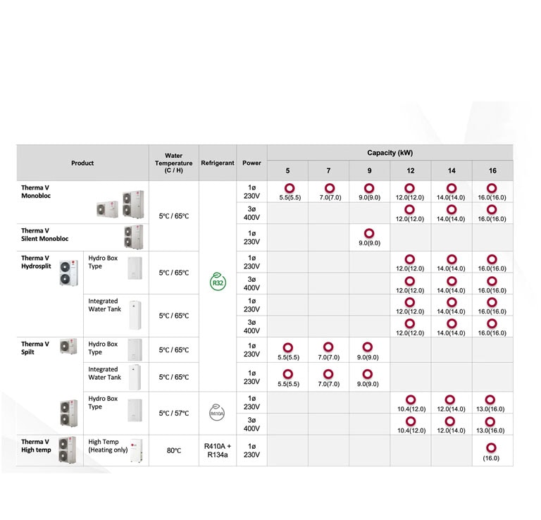 Linija THERMA V proizvoda