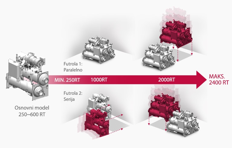 Optimizovana instalacija različitih kombinacija modula