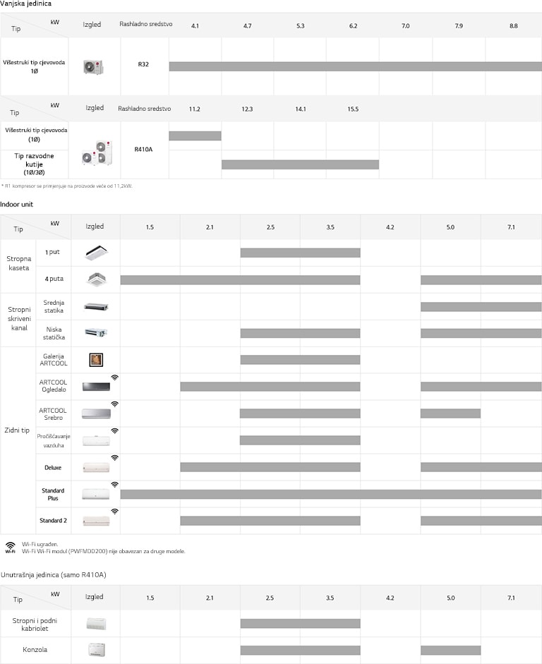 Linija sistema Multi Split