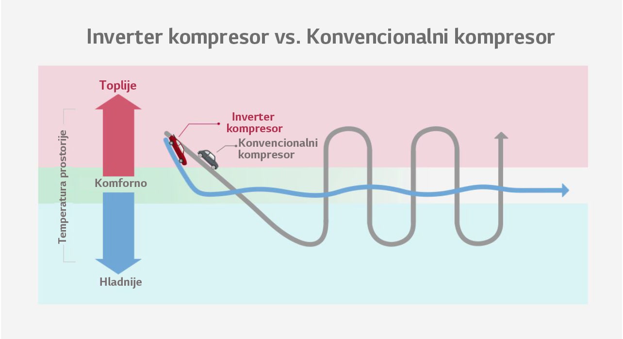 Onda, šta je inverter kompresor?
