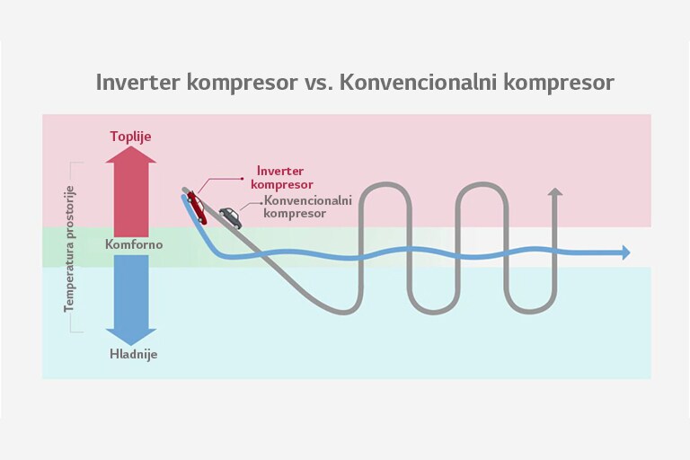 Onda, šta je inverter kompresor?